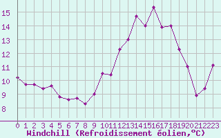 Courbe du refroidissement olien pour Troyes (10)