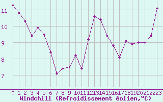 Courbe du refroidissement olien pour Porquerolles (83)