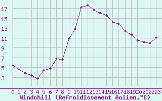 Courbe du refroidissement olien pour Gschenen