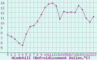 Courbe du refroidissement olien pour Lyon - Saint-Exupry (69)