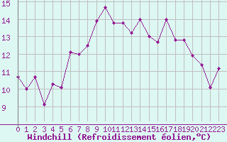 Courbe du refroidissement olien pour Grand Saint Bernard (Sw)
