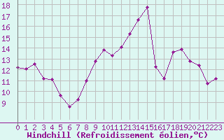 Courbe du refroidissement olien pour Reims-Prunay (51)