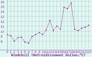 Courbe du refroidissement olien pour Sallanches (74)