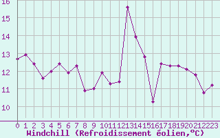 Courbe du refroidissement olien pour Pointe de Socoa (64)