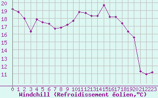 Courbe du refroidissement olien pour Boulc (26)