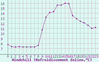 Courbe du refroidissement olien pour Sanary-sur-Mer (83)