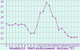 Courbe du refroidissement olien pour Petiville (76)