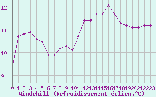 Courbe du refroidissement olien pour Rmering-ls-Puttelange (57)