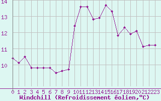 Courbe du refroidissement olien pour Ile du Levant (83)