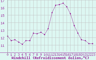 Courbe du refroidissement olien pour Tthieu (40)