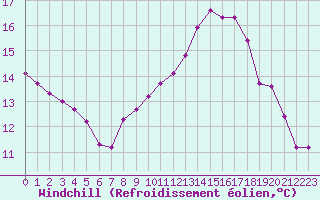 Courbe du refroidissement olien pour La Chapelle-Aubareil (24)