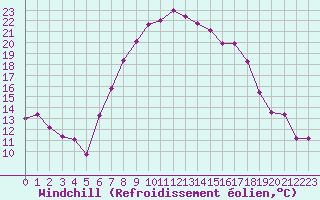 Courbe du refroidissement olien pour Mariapfarr