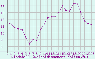 Courbe du refroidissement olien pour Ouessant (29)