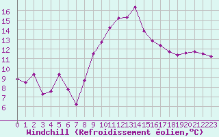 Courbe du refroidissement olien pour Aubagne (13)