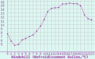 Courbe du refroidissement olien pour Almenches (61)