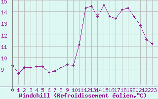 Courbe du refroidissement olien pour Boulc (26)