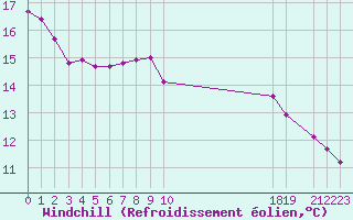 Courbe du refroidissement olien pour Hohrod (68)