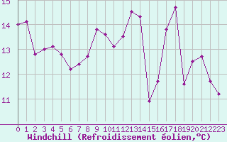 Courbe du refroidissement olien pour Saint-Dizier (52)