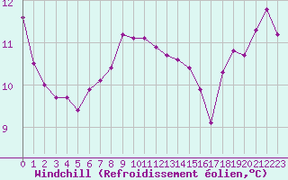 Courbe du refroidissement olien pour Cap Corse (2B)
