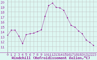 Courbe du refroidissement olien pour Poliny de Xquer