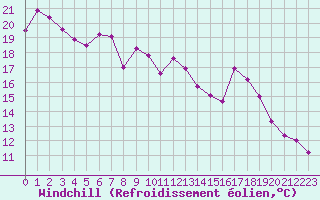 Courbe du refroidissement olien pour Regensburg