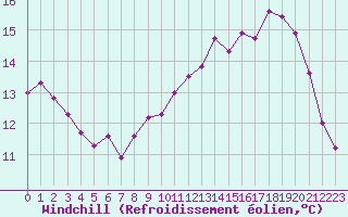 Courbe du refroidissement olien pour Cap de la Hague (50)