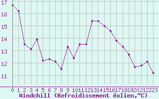 Courbe du refroidissement olien pour Ste (34)