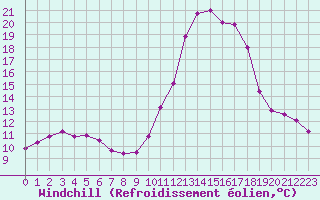 Courbe du refroidissement olien pour Lagarrigue (81)