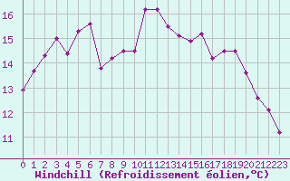 Courbe du refroidissement olien pour Clermont-Ferrand (63)