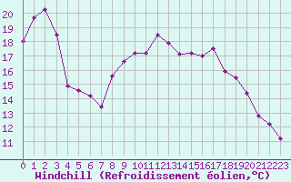 Courbe du refroidissement olien pour Mont Arbois (74)