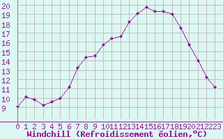 Courbe du refroidissement olien pour Skagsudde