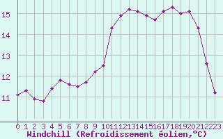 Courbe du refroidissement olien pour Caix (80)