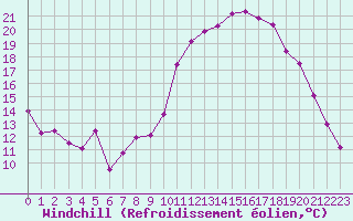Courbe du refroidissement olien pour Bouelles (76)
