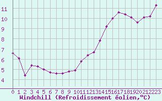 Courbe du refroidissement olien pour Saint-Germain-le-Guillaume (53)