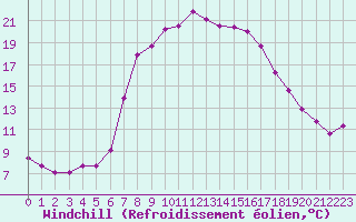 Courbe du refroidissement olien pour Les Eplatures - La Chaux-de-Fonds (Sw)