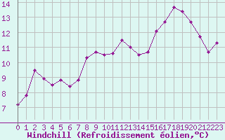 Courbe du refroidissement olien pour Cherbourg (50)