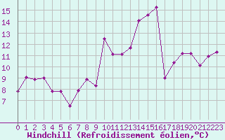 Courbe du refroidissement olien pour Grenoble/St-Etienne-St-Geoirs (38)