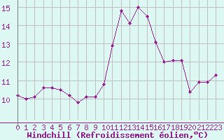 Courbe du refroidissement olien pour Ste (34)