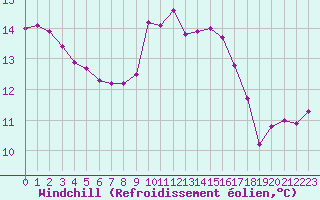 Courbe du refroidissement olien pour Lamballe (22)
