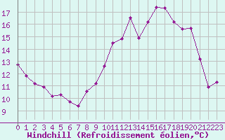 Courbe du refroidissement olien pour Rennes (35)