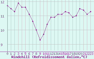 Courbe du refroidissement olien pour Kernascleden (56)