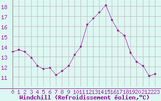 Courbe du refroidissement olien pour Bordeaux (33)