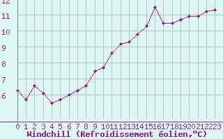 Courbe du refroidissement olien pour Spa - La Sauvenire (Be)