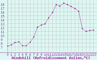 Courbe du refroidissement olien pour Lindenberg