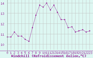 Courbe du refroidissement olien pour Lecce