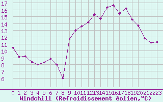 Courbe du refroidissement olien pour Cazaux (33)