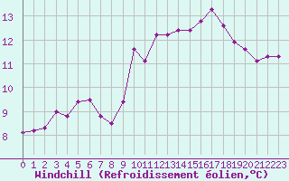 Courbe du refroidissement olien pour Saint-Amans (48)