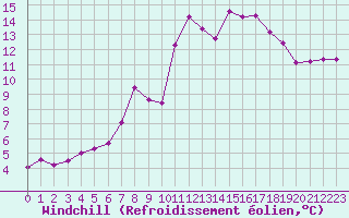 Courbe du refroidissement olien pour Norderney