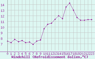Courbe du refroidissement olien pour Luxeuil (70)