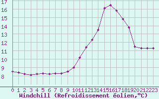 Courbe du refroidissement olien pour Bagnres-de-Luchon (31)
